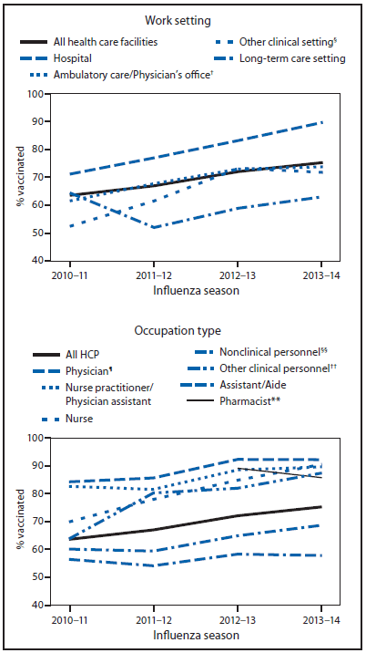 The figure shows the percentage of health-care personnel (HCP) who received influenza vaccination, by work setting and occupation type, in the United States for the 2010-11 through 2013-14 influenza seasons. Overall, 75.2% of HCP reported receiving an influenza vaccination during the 2013-14 season, an increase of 11.7 percentage points compared with the 2010-11 season estimate, but similar to the 72.0% coverage estimate reported for 2012-13.